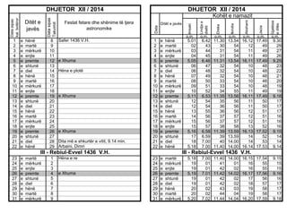 23
24
25
26
27
28
29
30
31

e
e
e
e
e
e
e
e
e

martë
mërkurë
enjte
premte
shtunë
diel
hënë
martë
mërkurë

e Xhuma
Hëna e plotë

e Xhuma

e Xhuma
Dita më e shkurtër e vitit, 9.14 min.
Arbaini, Dimri

1
2
3
4
5
6
7
8
9
10
11
12
13
14
15
16
17
18
19
20
21
22

e
e
e
e
e
e
e
e
e
e
e
e
e
e
e
e
e
e
e
e
e
e

hënë
martë
mërkurë
enjte
premte
shtunë
diel
hënë
martë
mërkurë
enjte
premte
shtunë
diel
hënë
martë
mërkurë
enjte
premte
shtunë
diel
hënë

Hëna e re

23
24
25
26
27
28
29
30
31

e
e
e
e
e
e
e
e
e

martë
mërkurë
enjte
premte
shtunë
diel
hënë
martë
mërkurë

e Xhuma

Akshami

o.m.

o.m.

17.49
49
49
49
17.49
48
48
48
48
48
49
17.49
50
50
51
51
51
52
17.52
52
53
17.53

9.30
29
27
26
9.25
23
22
21
20
19
19
9.18
17
17
17
16
16
16
9.15
14
14
9.14

7.00 11.40 14.00 16.15 17.54
01
41
01
16
55
01
42
02
16
55
7.01 11.42 14.02 16.17 17.56
01
42
02
17
56
01
42
02
18
57
02
43
03
19
58
02
44
04
19
58
7.02 11.44 14.04 16.20 17.59

9.15
15
15
9.16
16
17
17
17
9.18

6.42
43
44
45
6.46
47
48
49
50
51
52
6.53
54
54
55
56
56
57
6.58
6.59
7.00
7.00

Ikindia

o.m.

16.12
12
11
11
16.11
10
10
10
10
10
11
16.11
11
11
12
12
12
13
16.13
14
14
16.14

o.m.

5.01
02
03
04
5.05
06
06
07
08
09
10
5.11
12
12
13
14
15
15
5.16
17
18
5.18

Dreka

o.m.

13.54
54
54
54
13.54
54
54
54
54
54
55
13.56
56
56
56
57
57
58
13.59
13.59
14.00
14.00

Lindja e
diellit

o.m.

11.30
30
31
31
11.31
32
32
32
33
33
34
11.35
35
36
36
37
37
38
11.39
39
40
11.40

o.m.

Safer 1436 V.H.

Ditët e javës

III - Rebiul-Evvel 1436 V.H.
1
2
3
4
5
6
7
8
9

Gjatësia
e ditës

hënë
martë
mërkurë
enjte
premte
shtunë
diel
hënë
martë
mërkurë
enjte
premte
shtunë
diel
hënë
martë
mërkurë
enjte
premte
shtunë
diel
hënë

Jacia

e
e
e
e
e
e
e
e
e
e
e
e
e
e
e
e
e
e
e
e
e
e

Kohët e namazit
Festat fetare dhe shënime të tjera
astronomike

Imsaki

8
9
10
11
12
13
14
15
16
17
18
19
20
21
22
23
24
25
26
27
28
29

1
2
3
4
5
6
7
8
9
10
11
12
13
14
15
16
17
18
19
20
21
22

DHJETOR XII / 2014
Data

Data sipas
kal. botëror

Ditët e
javës

Data sipas
Takvimit

DHJETOR XII / 2014

III - Rebiul-Evvel 1436 V.H.
5.18
19
19
5.19
19
19
20
20
5.20

 