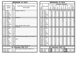 1
2
3
4
5
6
7
8
9
10
11
12
13
14
15
16
17
18
19
20
21
22
23
24
25
26
27

e
e
e
e
e
e
e
e
e
e
e
e
e
e
e
e
e
e
e
e
e
e
e
e
e
e
e

e Xhuma

Nata e Beratit, Hëna e plotë
e Xhuma

e Xhuma, Dita më e gjatë e vitit: 15.35 min.
Vera

e Xhuma, Nata e Ramazanit

1
2
3
4
5
6
7
8
9
10
11
12
13
14
15
16
17
18
19
20
21
22
23
24
25
26
27

e
e
e
e
e
e
e
e
e
e
e
e
e
e
e
e
e
e
e
e
e
e
e
e
e
e
e

diel
hënë
martë
mërkurë
enjte
premte
shtunë
diel
hënë
martë
mërkurë
enjte
premte
shtunë
diel
hënë
martë
mërkurë
enjte
premte
shtunë
diel
hënë
martë
mërkurë
enjte
premte

IX - Ramazan 1435 V.H.
28 e shtunë
29 e diel
30 e hënë

1
2
3

Dita e parë e Ramazanit, Hëna e re

4.53
52
52
51
51
4.50
50
49
49
48
48
48
4.48
48
49
49
49
50
50
4.50
51
51
51
51
52
52
4.52

Gjatësia
e ditës

Jacia

Akshami

Ikindia

o.m.

2.43
42
41
40
38
2.37
36
35
34
34
33
33
2.32
32
32
32
32
32
33
2.33
33
33
33
34
34
35
2.36

Dreka

o.m.

Sha'ban 1435 V.H.

Ditët e javës

Lindja e
diellit

3
4
5
6
7
8
9
10
11
12
13
14
15
16
17
18
19
20
21
22
23
24
25
26
27
28
29

Kohët e namazit
Festat fetare dhe shënime të tjera
astronomike

Imsaki

diel
hënë
martë
mërkurë
enjte
premte
shtunë
diel
hënë
martë
mërkurë
enjte
premte
shtunë
diel
hënë
martë
mërkurë
enjte
premte
shtunë
diel
hënë
martë
mërkurë
enjte
premte

QERSHOR VI / 2014
Data

Data sipas
kal. botëror

Ditët e
javës

Data sipas
Takvimit

QERSHOR VI / 2014

o.m.

o.m.

o.m.

o.m.

o.m.

12.36
36
36
36
36
12.36
36
37
37
37
37
37
12.37
38
38
39
39
40
40
12.40
40
41
41
41
42
43
12.43

16.40
40
40
40
40
16.40
40
40
40
41
41
41
16.41
42
43
44
44
44
45
16.45
46
46
46
46
46
47
16.47

20.13
14
15
15
16
20.16
17
17
18
18
19
19
20.20
21
22
23
23
24
24
20.25
25
25
25
25
26
26
20.26

22.14
15
16
17
18
22.19
20
21
22
23
24
24
22.25
25
26
27
28
29
30
22.31
32
32
32
32
33
32
22.32

15.20
22
23
24
25
15.26
27
28
29
30
31
31
15.32
33
33
34
34
34
34
15.35
34
34
34
34
34
34
15.33

IX - Ramazan 1435 V.H.
28 e shtunë
29 e diel
30 e hënë

2.36
36
2.37

4.53 12.43 16.47 20.25 22.31 15.32
31
32
53
43
47
25
4.53 12.43 16.47 20.25 22.31 15.32

 