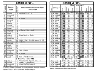 1
2
3
4
5
6
7
8
9
10
11
12
13
14
15
16
17
18
19
20
21
22
23
24
25
26
27

e
e
e
e
e
e
e
e
e
e
e
e
e
e
e
e
e
e
e
e
e
e
e
e
e
e
e

e Xhuma

e Xhuma, Hëna e plotë

Dita e fitorës në Bedër

I'tikjafi - Dita e çlirimit të Mekës viti 630
e Xhuma

Nata e Kadrit*
e Xhuma
Nata e Fitër Bajramit

e
e
e
e
e
e
e
e
e
e
e
e
e
e
e
e
e
e
e
e
e
e
e
e
e
e
e

martë
mërkurë
enjte
premte
shtunë
diel
hënë
martë
mërkurë
enjte
premte
shtunë
diel
hënë
martë
mërkurë
enjte
premte
shtunë
diel
hënë
martë
mërkurë
enjte
premte
shtunë
diel

2.38
39
39
2.40
41
42
43
44
45
47
2.49
50
51
52
53
55
57
2.59
3.00
3.02
04
05
06
08
3.09
11
3.12

28
29
30
31

e
e
e
e

hënë
martë
mërkurë
enjte

3.14
16
18
3.20

X - Shevval 1435 V.H.
28
29
30
31

e
e
e
e

hënë
martë
mërkurë
enjte

1
2
3
4

Dita e I e Fitër Bajramit, Hëna e re
Dita e II e Fitër Bajramit
Dita e III e Fitër Bajramit

* Dhënia e Sadekatul-fitrit, është më e pëlqyeshme të bëhet prej Natës së
madhe të Kadrit e deri në mbrëmje të Natës së Bajramit.

4.54
54
54
4.55
55
56
57
57
58
4.59
5.00
5.00
01
01
01
02
03
5.04
05
06
06
07
08
09
5.10
12
5.13

Gjatësia
e ditës

Jacia

Akshami

Ikindia

o.m.

1
2
3
4
5
6
7
8
9
10
11
12
13
14
15
16
17
18
19
20
21
22
23
24
25
26
27

Dreka

o.m.

Ramazan 1435 V.H.

Ditët e javës

Lindja e
diellit

4
5
6
7
8
9
10
11
12
13
14
15
16
17
18
19
20
21
22
23
24
25
26
27
28
29
30

Kohët e namazit
Festat fetare dhe shënime të tjera
astronomike

Imsaki

martë
mërkurë
enjte
premte
shtunë
diel
hënë
martë
mërkurë
enjte
premte
shtunë
diel
hënë
martë
mërkurë
enjte
premte
shtunë
diel
hënë
martë
mërkurë
enjte
premte
shtunë
diel

KORRIK VII / 2014
Data

Data sipas
kal. botëror

Ditët e
javës

Data sipas
Takvimit

KORRIK VII / 2014

o.m.

o.m.

o.m.

o.m.

o.m.

12.43
43
43
12.43
43
43
43
43
43
44
12.44
44
44
44
44
44
44
12.44
44
44
44
44
44
44
12.44
44
12.44

16.47
47
47
16.47
47
47
47
47
47
47
16.48
48
48
48
47
47
47
16.47
46
46
46
45
45
45
16.44
44
16.44

20.25
24
24
20.24
23
23
23
22
22
22
20.21
21
20
19
18
18
17
20.16
16
15
14
13
12
11
20.10
09
20.09

22.30
29
29
22.28
27
27
26
25
25
24
22.23
22
21
19
18
17
16
22.14
13
12
10
09
07
05
22.04
02
22.01

15.31
30
30
15.29
28
27
26
25
24
23
15.22
21
19
18
17
16
14
15.12
11
09
08
06
04
02
15.00
14.58
14.56

X - Shevval 1435 V.H.
5.15 12.45 16.44 20.08 22.00 14.53
16
45
44
07 21.58
51
17
45
44
06
57
49
5.18 12.45 16.43 20.05 21.55 14.47

Namazi i Fitër Bajramit falet në orën: 6:00 min.

 