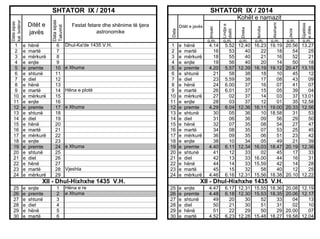 e
e
e
e
e
e
e
e
e
e
e
e
e
e
e
e
e
e
e
e
e
e
e
e

hënë
martë
mërkurë
enjte
premte
shtunë
diel
hënë
martë
mërkurë
enjte
premte
shtunë
diel
hënë
martë
mërkurë
enjte
premte
shtunë
diel
hënë
martë
mërkurë

25
26
27
28
29
30

e
e
e
e
e
e

enjte
premte
shtunë
diel
hënë
martë

e Xhuma

Hëna e plotë

e Xhuma

e Xhuma

Vjeshta

1
2
3
4
5
6
7
8
9
10
11
12
13
14
15
16
17
18
19
20
21
22
23
24

e
e
e
e
e
e
e
e
e
e
e
e
e
e
e
e
e
e
e
e
e
e
e
e

hënë
martë
mërkurë
enjte
premte
shtunë
diel
hënë
martë
mërkurë
enjte
premte
shtunë
diel
hënë
martë
mërkurë
enjte
premte
shtunë
diel
hënë
martë
mërkurë

25
26
27
28
29
30

e
e
e
e
e
e

enjte
premte
shtunë
diel
hënë
martë

XII - Dhul-Hixhxhe 1435 V.H.
1
2
3
4
5
6

Hëna e re
e Xhuma

5.52
53
55
56
5.57
58
5.59
6.00
6.01
02
03
6.04
05
06
07
08
09
10
6.11
12
13
14
15
6.16

Gjatësia
e ditës

Jacia

Akshami

Ikindia

o.m.

4.14
16
18
19
4.20
21
23
24
26
27
28
4.29
30
31
32
34
36
38
4.40
41
42
44
45
4.46

Dreka

o.m.

Dhul-Ka'de 1435 V.H.

Ditët e javës

Lindja e
diellit

Kohët e namazit
Festat fetare dhe shënime të tjera
astronomike

Imsaki

6
7
8
9
10
11
12
13
14
15
16
17
18
19
20
21
22
23
24
25
26
27
28
29

1
2
3
4
5
6
7
8
9
10
11
12
13
14
15
16
17
18
19
20
21
22
23
24

SHTATOR IX / 2014
Data

Data sipas
kal. botëror

Ditët e
javës

Data sipas
Takvimit

SHTATOR IX / 2014

o.m.

o.m.

o.m.

o.m.

o.m.

12.40
40
40
40
12.39
38
38
37
37
37
37
12.36
36
36
35
35
35
34
12.34
33
33
33
32
12.31

16.23
22
21
20
16.19
18
17
16
15
14
12
16.11
10
09
08
07
06
05
16.03
02
16.00
15.59
58
15.56

19.19
18
16
14
19.12
10
08
07
05
03
01
19.00
18.58
56
54
53
51
49
18.47
45
44
42
40
18.38

20.56
54
52
50
20.47
45
43
41
39
37
35
20.33
31
29
27
25
23
21
20.19
17
16
14
12
20.10

13.27
25
21
18
13.15
12
09
07
04
13.01
12.58
12.56
53
50
47
45
42
39
12.36
33
31
28
25
12.22

XII - Dhul-Hixhxhe 1435 V.H.
4.47
4.48
49
50
51
4.52

6.17 12.31 15.55 18.36
6.18 12.30 15.53 18.35
20
30
52
33
21
30
51
31
22
29
50
29
6.23 12.28 15.48 18.27

20.08 12.19
20.06 12.17
04
13
02
10
20.00
07
19.58 12.04

 