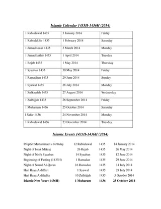 Islamic Calendar 1435H-1436H (2014)
1 Rabiulawal 1435 3 January 2014 Friday
1 Rabiulakhir 1435 1 February 2014 Saturday
1 Jamadilawal 1435 3 March 2014 Monday
1 Jamadilakhir 1435 1 April 2014 Tuesday
1 Rejab 1435 1 May 2014 Thursday
1 Syaaban 1435 30 May 2014 Friday
1 Ramadhan 1435 29 June 2014 Sunday
1 Syawal 1435 28 July 2014 Monday
1 Zulkaedah 1435 27 August 2014 Wednesday
1 Zulhijjah 1435 26 September 2014 Friday
1 Muharram 1436 25 October 2014 Saturday
I Safar 1436 24 November 2014 Monday
1 Rabiulawal 1436 23 December 2014 Tuesday
Islamic Events 1435H-1436H (2014)
Prophet Muhammad’s Birthday 12 Rabiulawal 1435 14 January 2014
Night of Israk Mikraj 26 Rejab 1435 26 May 2014
Night of Nisfu Syaaban 14 Syaaban 1435 12 June 2014
Beginning of Fasting (1433H) 1 Ramadan 1435 29 June 2014
Night of Nuzul Al-Quran 16 Ramadan 1435 14 July 2014
Hari Raya Aidilfitri 1 Syawal 1435 28 July 2014
Hari Raya Aidiladha 10 Zulhijjah 1435 5 October 2014
Islamic New Year (1436H) 1 Muharam 1436 25 October 2014
 