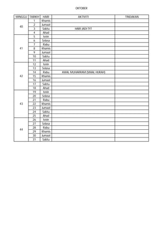 OKTOBER
1 Khamis
2 Jumaat
3 Sabtu HARI JADI TYT
4 Ahad
5 Isnin
6 Selasa
7 Rabu
8 Khamis
9 Jumaat
10 Sabtu
11 Ahad
12 Isnin
13 Selasa
14 Rabu AWAL MUHARRAM (MAAL HIJRAH)
15 Khamis
16 Jumaat
17 Sabtu
18 Ahad
19 Isnin
20 Selasa
21 Rabu
22 Khamis
23 Jumaat
24 Sabtu
25 Ahad
26 Isnin
27 Selasa
28 Rabu
29 Khamis
30 Jumaat
31 Sabtu
40
41
42
43
44
MINGGU TARIKH HARI AKTIVITI TINDAKAN
 