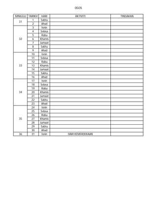 OGOS
1 Sabtu
2 Ahad
3 Isnin
4 Selasa
5 Rabu
6 Khamis
7 Jumaat
8 Sabtu
9 Ahad
10 Isnin
11 Selasa
12 Rabu
13 Khamis
14 Jumaat
15 Sabtu
16 Ahad
17 Isnin
18 Selasa
19 Rabu
20 Khamis
21 Jumaat
22 Sabtu
23 Ahad
24 Isnin
25 Selasa
26 Rabu
27 Khamis
28 Jumaat
29 Sabtu
30 Ahad
36 31 Isnin HARI KEMERDEKAAN
31
32
33
34
35
MINGGU TARIKH HARI AKTIVITI TINDAKAN
 