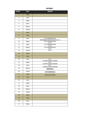 OKTOBER
Tarikh Hari Aktiviti
1 Ahad
2 Isnin
3 Selasa
4 Rabu
5 Khamis
6 Jumaat
7 Sabtu
8 Ahad
9 Isnin PT3 UJIAN BERTULIS
PEPERIKSAAN AKHIR TAHUN (P.A.T.)
10 Selasa PT3 UJIAN BERTULIS
P.A.T.
11 Rabu PT3 UJIAN BERTULIS
P.A.T.
12 Khamis PT3 UJIAN BERTULIS
P.A.T.
13 Jumaat P.A.T.
14 Sabtu
15 Ahad
16 Isnin P.A.T.
LATIHAN SUKAN TAHUNAN
17 Selasa P.A.T.
LATIHAN SUKAN TAHUNAN
18 Rabu P.A.T.
LATIHAN SUKAN TAHUNAN
19 Khamis
DEEPAVALI
20 Jumaat
CUTI DEEPAVALI
21 Sabtu
LAWATAN PERDANA
22 Ahad
23 Isnin
24 Selasa
25 Rabu
26 Khamis
27 Jumaat
28 Sabtu
29 Ahad
30 Isnin
31 Selasa
 
