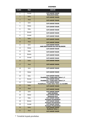 DISEMBER
Tarikh Hari Aktiviti
1 Jumaat CUTI AKHIR TAHUN
MAULIDUR RASUL
2 Sabtu
CUTI AKHIR TAHUN
3 Ahad
CUTI AKHIR TAHUN
4 Isnin
CUTI AKHIR TAHUN
5 Selasa
CUTI AKHIR TAHUN
6 Rabu
CUTI AKHIR TAHUN
7 Khamis
CUTI AKHIR TAHUN
8 Jumaat
CUTI AKHIR TAHUN
9 Sabtu
CUTI AKHIR TAHUN
10 Ahad
CUTI AKHIR TAHUN
11 Isnin CUTI AKHIR TAHUN
HARI KEPUTERAAN SULTAN SELANGOR
12 Selasa
CUTI AKHIR TAHUN
13 Rabu
CUTI AKHIR TAHUN
14 Khamis
CUTI AKHIR TAHUN
15 Jumaat
CUTI AKHIR TAHUN
16 Sabtu CUTI AKHIR TAHUN
17 Ahad CUTI AKHIR TAHUN
18 Isnin CUTI AKHIR TAHUN
19 Selasa CUTI AKHIR TAHUN
20 Rabu CUTI AKHIR TAHUN
Pendaftaran / Jualan Buku Tahun 1, 2
21 Khamis CUTI AKHIR TAHUN
Pendaftaran / Jualan Buku Tahun 3, 4
22 Jumaat CUTI AKHIR TAHUN
Pendaftaran / Jualan Buku Tahun 5, 6 & SEMI
23 Sabtu
CUTI AKHIR TAHUN
24 Ahad
CUTI AKHIR TAHUN
25 Isnin CUTI AKHIR TAHUN
HARI KRISMAS
26 Selasa CUTI AKHIR TAHUN
Mesyuarat Guru
27 Rabu CUTI AKHIR TAHUN
Persiapan Persekolahan
28 Khamis CUTI AKHIR TAHUN
Persiapan Persekolahan
29 Jumaat CUTI AKHIR TAHUN
Persiapan Persekolahan
30 Sabtu CUTI AKHIR TAHUN
Suaikenal Tahun 1
31 Ahad
CUTI AKHIR TAHUN
* Tertakluk kepada perubahan.
 