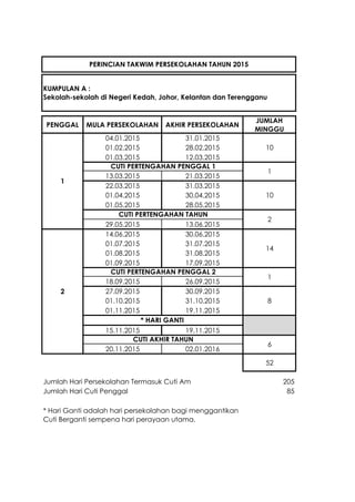 PENGGAL 
MULA PERSEKOLAHAN 
AKHIR PERSEKOLAHAN 
JUMLAH MINGGU 
04.01.2015 
31.01.2015 
01.02.2015 
28.02.2015 
01.03.2015 ...