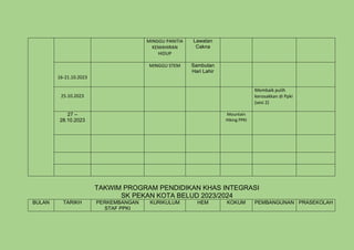 MINGGU PANITIA
KEMAHIRAN
HIDUP
Lawatan
Cakna
16-21.10.2023
MINGGU STEM Sambutan
Hari Lahir
25.10.2023
Membaik pulih
kerosakkan di Ppki
(sesi 2)
27 –
28.10.2023
Mountain
Hiking PPKI
TAKWIM PROGRAM PENDIDIKAN KHAS INTEGRASI
SK PEKAN KOTA BELUD 2023/2024
BULAN TARIKH PERKEMBANGAN
STAF PPKI
KURIKULUM HEM KOKUM PEMBANGUNAN PRASEKOLAH
 