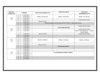MINGGU
SEKOLAH

MEI
19

MEI
20

MEI
21

JUN
22

TARIKH
I
S
R
K
J
S
A
I
S
R
K

05.05.2014
06.05.2014
07.05.2014
08.05.2014
09.05.2014
10.05.2014
11.05.2014
12.05.2014
13.05.2014
14.05.2014
15.05.2014

J
S
A
I
S
R
K
J
S
A
I
S
R
K
J
S
A

16.05.2014
17.05.2014
18.05.2014
19.05.2014
20.05.2014
21.05.2014
22.05.2014
23.05.2014
24.05.2014
25.05.2014
26.05.2014
27.05.2014
28.05.2014
29.05.2014
30.05.2014
31.05.2014
01.06.2014

AKTIVITI KURIKULUM
PKSR 1 (ELEKTIF)

AKTIVITI HEM

AKTIVITI
KOKURIKULUM

PKSR 1 (ELEKTIF)

PKSR 1 (ELEKTIF)

Latihan Rumah Sukan
Bacaan Yassin
Sekolah Berganti Cuti Hari Raya Pada 01.08.2013 Jadual Hari Jumaat
Latihan Rumah Sukan
CUTI HARI WESAK
Latihan Rumah Sukan
Aktiviti Unit Beruniform / Latihan
Rumah Sukan
Latihan Rumah Sukan

Bacaan Yassin

PKSR 1 (TERAS)

PKSR 1 (TERAS)

Bacaan Yassin
Kem Bestari Solat 2

CUTI PERTENGAHAN TAHUN

PKSR 1 (TERAS)

 