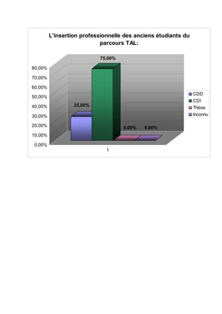 L'insertion professionnelle des anciens étudiants du
                            parcours TAL:

                           75,00%

80,00%

70,00%

60,00%
                                                                CDD
50,00%
                                                                CDI
40,00%            25,00%
                                                                Thèse
30,00%                                                          Inconnu

20,00%                              0,00%   0,00%
10,00%

0,00%
                              1
 