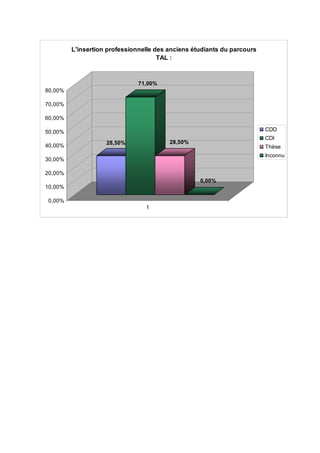 L'insertion professionnelle des anciens étudiants du parcours
                                      TAL :



                               71,00%
80,00%

70,00%

60,00%

50,00%                                                                   CDD
                                                                         CDI
                    28,50%               28,50%
40,00%                                                                   Thèse
                                                                         Inconnu
30,00%

20,00%
                                                   0,00%
10,00%

0,00%
                                 1
 