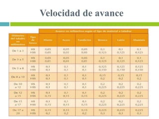 Velocidad de avance
 
