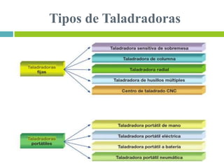 Tipos de Taladradoras
 