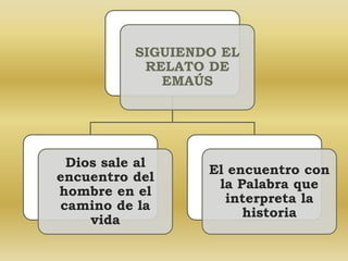 SIGUIENDO EL 
RELATO DE 
EMAÚS 
Dios sale al 
encuentro del 
hombre en el 
camino de la 
vida 
El encuentro con 
la Palabra que 
interpreta la 
historia 
 