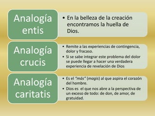 • En la belleza de la creación 
encontramos la huella de 
Dios. 
Analogía 
entis 
• Remite a las experiencias de contingencia, 
dolor y fracaso. 
• Si se sabe integrar este problema del dolor 
se puede llegar a hacer una verdadera 
experiencia de revelación de Dios 
Analogía 
crucis 
• Es el “más” (magis) al que aspira el corazón 
del hombre. 
• Dios es el que nos abre a la perspectiva de 
un exceso de todo: de don, de amor, de 
gratuidad. 
Analogía 
caritatis 
 