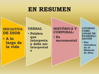 EN RESUMEN 
INICIATIVA 
DE DIOS 
• A lo 
largo de 
la vida 
VERBAL 
• Palabra 
que 
interpreta 
y debe ser 
interpretad 
a 
HISTÓRICA Y 
CORPORAL: 
• Es 
sacramental 
LITURGIA 
COMO 
LUGAR DE 
EVANGELI-ZACIÓN 
• Nos 
introduce 
en el 
Misterio 
de Dios 
 