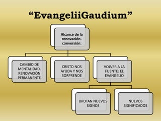 “EvangeliiGaudium” 
Alcance de la 
renovación-conversión: 
CAMBIO DE 
MENTALIDAD. 
RENOVACIÓN 
PERMANENTE 
CRISTO NOS 
AYUDA Y NOS 
SORPRENDE 
VOLVER A LA 
FUENTE: EL 
EVANGELIO 
BROTAN NUEVOS 
SIGNOS 
NUEVOS 
SIGNIFICADOS 
 