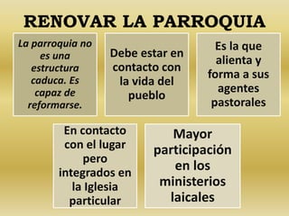 RENOVAR LA PARROQUIA 
La parroquia no 
es una 
estructura 
caduca. Es 
capaz de 
reformarse. 
Debe estar en 
contacto con 
la vida del 
pueblo 
Es la que 
alienta y 
forma a sus 
agentes 
pastorales 
En contacto 
con el lugar 
pero 
integrados en 
la Iglesia 
particular 
Mayor 
participación 
en los 
ministerios 
laicales 
 