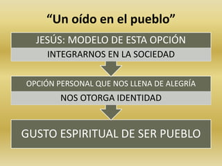 “Un oído en el pueblo” 
JESÚS: MODELO DE ESTA OPCIÓN 
INTEGRARNOS EN LA SOCIEDAD 
OPCIÓN PERSONAL QUE NOS LLENA DE ALEGRÍA 
NOS OTORGA IDENTIDAD 
GUSTO ESPIRITUAL DE SER PUEBLO 
 
