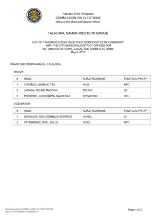 Republic of the Philippines
COMMISSION ON ELECTIONS
Office of the Municipal Election Officer
LIST OF CANDIDATES WHO FILED THEIR CERTIFICATES OF CANDIDACY
WITH THE CITY/MUNICIPAL/DISTRICT OFFICES FOR
AUTOMATED NATIONAL, LOCAL AND ARMM ELECTIONS
May 9, 2016
TALALORA, SAMAR (WESTERN SAMAR)
SAMAR (WESTERN SAMAR) - TALALORA
MAYOR
NAME ALIAS/ NICKNAME# POLITICAL PARTY
NILO NPCCOSTELO, LEONILO TAN1
FELINO LPLACABA, FELINO MASONG2
ERWIN WIN INDTEODORO, JHON ERWIN SAAVEDRA3
VICE-MAYOR
NAME ALIAS/ NICKNAME# POLITICAL PARTY
NONEL LPBERSALES, NOL CORNELIO BORRICO1
BOKS NPCPATRIMONIO, NOEL BELLO2
3Page 1 of
3342742758107590d0544a7826060173
Report generated by EO6019 on 2015-10-19 16:51:25.578
 
