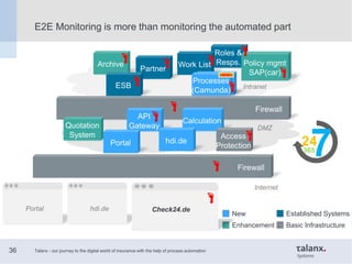 E2E Monitoring is more than monitoring the automated part
Enhancement
New
Roles &
Resps. Policy mgmt
SAP(car)
Firewall
Quo...