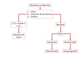 Microcitosis e hipocrimía
1. Hierro
2. Saturación de transferrina
3. Ferritina
1 o 2, o ambos ↓
o 3↓
Deficiencia de
hierro
Normales
HbA2
Aumentada Normal o baja
Talasemia beta Consejo genético
 