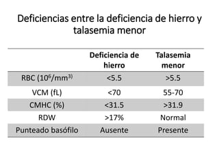 Deficiencias entre la deficiencia de hierro y
talasemia menor
Deficiencia de
hierro
Talasemia
menor
RBC (106/mm3) <5.5 >5.5
VCM (fL) <70 55-70
CMHC (%) <31.5 >31.9
RDW >17% Normal
Punteado basófilo Ausente Presente
 