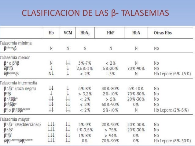 Talasemias