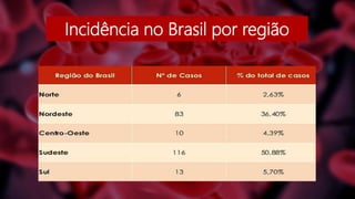 Incidência no Brasil por região
 