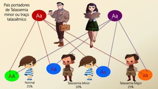 AA
Aa Aa
Aa
Aa
aa
Normal
25%
Talassemia Major
25%
Talassemia Minor
50%
Pais portadores
de Talassemia
minor ou traço
talassêmico
 