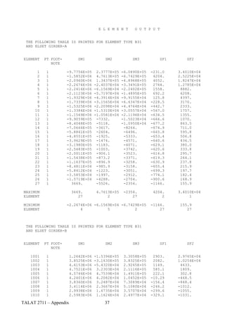 E L E M E N T     O U T P U T


  THE FOLLOWING TABLE IS PRINTED FOR ELEMENT TYPE B31
  AND ELSET GIRDER-A


 ELEMENT   PT FOOT-         SM1          SM2           SM3            SF1       SF2
              NOTE

       1    1         -9.7756E+05    2.3777E+05   -6.0890E+05   -231.0      3.4010E+04
       2    1         -1.5852E+06    4.7613E+05   -6.7429E+05    4204.      2.5225E+04
       3    1         -2.0960E+06    1.3437E+05   -4.8968E+05    4052.      1.8247E+04
       4    1         -2.2674E+06   -2.4037E+04   -3.3491E+05    2764.      1.2785E+04
       5    1         -2.2416E+06   -6.1569E+04   -2.2402E+05    1558.       8882.
       6    1         -2.1123E+06   -5.7197E+04   -1.4895E+05    692.2       6208.
       7    1         -1.9329E+06   -4.3914E+04   -9.9155E+04    125.8       4397.
       8    1         -1.7339E+06   -3.1565E+04   -6.6347E+04   -228.5       3170.
       9    1         -1.5325E+06   -2.2098E+04   -4.4764E+04   -442.7       2333.
      10    1         -1.3384E+06   -1.5310E+04   -3.0557E+04   -567.0       1757.
      11    1         -1.1569E+06   -1.0581E+04   -2.1196E+04   -634.5       1355.
      12    1         -9.9059E+05    -7332.       -1.5023E+04   -666.6       1070.
      13    1         -8.4048E+05    -5118.       -1.0950E+04   -677.2       863.5
      14    1         -7.0666E+05    -3617.        -8264.       -674.9       711.0
      15    1         -5.8861E+05    -2604.        -6496.       -665.8       595.8
      16    1         -4.8551E+05    -1925.        -5333.       -653.4       506.8
      17    1         -3.9629E+05    -1474.        -4571.       -640.6       436.5
      18    1         -3.1980E+05    -1183.        -4071.       -629.1       380.0
      19    1         -2.5483E+05    -1003.        -3742.       -620.6       333.8
      20    1         -2.0011E+05    -906.1        -3523.       -616.8       295.7
      21    1         -1.5438E+05    -873.2        -3371.       -619.3       264.1
      22    1         -1.1637E+05    -896.9        -3258.       -630.9       237.8
      23    1         -8.4811E+04    -985.9        -3158.       -655.4       215.9
      24    1         -5.8412E+04    -1223.        -3051.       -699.3       197.7
      25    1         -3.5853E+04    -1997.        -2912.       -774.1       182.4
      26    1         -1.5719E+04    -4288.        -2704.       -900.6       168.9
      27    1           3669.        -5526.        -2354.       -1166.       155.9

 MAXIMUM                 3669.       4.7613E+05    -2354.        4204.      3.4010E+04
 ELEMENT                    27            2            27            2           1

 MINIMUM              -2.2674E+06 -6.1569E+04 -6.7429E+05       -1166.       155.9
 ELEMENT                    4           5           2               27          27



  THE FOLLOWING TABLE IS PRINTED FOR ELEMENT TYPE B31
  AND ELSET GIRDER-B


 ELEMENT   PT FOOT-         SM1          SM2           SM3            SF1       SF2
              NOTE

    1001    1           1.2642E+06 -1.5396E+05     3.3058E+05    2903.      2.9765E+04
    1002    1           3.8525E+06 -3.1630E+05     3.8325E+05    2082.      1.0254E+04
    1003    1           4.6153E+06 -5.4320E+04     2.9265E+05    1149.       4633.
    1004    1           4.7521E+06 3.2303E+04      2.1116E+05    585.1       1809.
    1005    1           4.5746E+06 4.7539E+04      1.4911E+05    222.1       302.8
    1006    1           4.2401E+06 4.2082E+04      1.0452E+05   -10.29      -468.5
    1007    1           3.8360E+06 3.2487E+04      7.3089E+04   -156.4      -848.4
    1008    1           3.4114E+06 2.3667E+04      5.1080E+04   -246.2      -1012.
    1009    1           2.9938E+06 1.6735E+04      3.5707E+04   -299.6      -1055.
    1010    1           2.5983E+06 1.1624E+04      2.4977E+04   -329.1      -1031.

TALAT 2711 – Appendix                   37
 