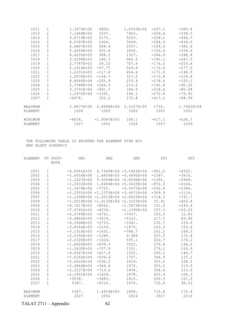1011    1           1.3474E+06     4809.       1.0555E+04   -207.1    -585.8
    1012    1           1.1469E+06     3257.        7403.       -209.6    -538.5
    1013    1           9.6719E+05     2175.        5203.       -208.1    -486.7
    1014    1           8.0787E+05     1426.        3669.       -204.3    -434.0
    1015    1           6.6807E+05     908.4        2597.       -199.0    -382.6
    1016    1           5.4659E+05     552.6        1850.       -193.0    -334.0
    1017    1           4.4205E+05     308.2        1327.       -186.9    -288.8
    1018    1           3.5299E+05     140.3        962.5       -181.1    -247.5
    1019    1           2.7787E+05     24.12        707.6       -176.2    -210.4
    1020    1           2.1516E+05    -57.77        529.4       -172.6    -177.5
    1021    1           1.6331E+05    -117.8        404.6       -171.0    -148.9
    1022    1           1.2078E+05    -164.7        317.2       -172.4    -124.8
    1023    1           8.6040E+04    -205.9        255.9       -178.4    -105.1
    1024    1           5.7548E+04    -266.5        213.2       -191.8    -90.20
    1025    1           3.3731E+04    -491.7        184.5       -218.6    -80.58
    1026    1           1.2972E+04    -1291.        168.1       -272.8    -75.91
    1027    1           -6678.         202.2        172.8       -417.1    -88.99

 MAXIMUM                2.8677E+06    2.8688E+04   2.3127E+05    1752.    1.7962E+04
 ELEMENT                  1004          1005         1002         1001      1001

 MINIMUM                -6678.       -1.9087E+05    168.1       -417.1    -636.7
 ELEMENT                  1027          1002         1026         1027      1009



  THE FOLLOWING TABLE IS PRINTED FOR ELEMENT TYPE B31
  AND ELSET GIRDER-C


 ELEMENT   PT FOOT-         SM1           SM2          SM3          SF1       SF2
              NOTE

    2001    1         -4.0061E+05 6.7460E+04 -3.5422E+04        -901.0    -4522.
    2002    1         -1.0654E+06 1.4659E+05 -5.4495E+04        -1587.    -3633.
    2003    1         -1.3327E+06 5.9369E+04 -5.8298E+04        -1391.    -2848.
    2004    1         -1.3933E+06 1.0484E+04 -5.3633E+04        -972.3    -2164.
    2005    1         -1.3479E+06 -7725.      -4.5475E+04       -592.8    -1586.
    2006    1         -1.2501E+06 -1.2376E+04 -3.6671E+04       -309.9    -1114.
    2007    1         -1.1294E+06 -1.2013E+04 -2.8522E+04       -114.5    -741.7
    2008    1         -1.0018E+06 -1.0135E+04 -2.1553E+04        15.91    -456.8
    2009    1         -8.7617E+05 -8062.      -1.5875E+04        101.5    -245.4
    2010    1         -7.5741E+05 -6236.      -1.1395E+04        157.3    -93.22
    2011    1         -6.4789E+05 -4761.       -7937.            193.5     12.83
    2012    1         -5.4866E+05 -3619.       -5312.            217.1     83.90
    2013    1         -4.5998E+05 -2755.       -3341.            232.7     129.0
    2014    1         -3.8164E+05 -2109.       -1874.            243.3     155.4
    2015    1         -3.1316E+05 -1631.       -788.7            251.1     168.5
    2016    1         -2.5392E+05 -1280.        9.989            257.5     172.4
    2017    1         -2.0320E+05 -1024.        595.1            263.7     170.2
    2018    1         -1.6026E+05 -839.3        1022.            270.6     164.2
    2019    1         -1.2430E+05 -707.9        1331.            279.1     155.9
    2020    1         -9.4567E+04 -617.6        1552.            290.1     146.7
    2021    1         -7.0264E+04 -559.4        1707.            304.9     137.2
    2022    1         -5.0622E+04 -530.2        1810.            325.2     128.2
    2023    1         -3.4869E+04 -546.6        1872.            353.5     119.9
    2024    1         -2.2227E+04 -713.0        1894.            394.4     112.6
    2025    1         -1.1901E+04 -1429.        1878.            455.4     106.3
    2026    1          -3038.      -3485.       1815.            550.3     101.0
    2027    1           5387.      -4710.       1670.            710.9     96.23

 MAXIMUM                 5387.        1.4659E+05    1894.        710.9     172.4
 ELEMENT                  2027          2002         2024         2027      2016

TALAT 2711 – Appendix                    62
 