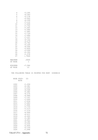 4         -3.295
       5         -4.283
       6         -5.178
       7         -5.955
       8         -6.599
       9         -7.110
      10         -7.494
      11         -7.756
      12         -7.905
      13         -7.946
      14         -7.885
      15         -7.729
      16         -7.484
      17         -7.157
      18         -6.753
      19         -6.279
      20         -5.742
      21         -5.149
      22         -4.506
      23         -3.820
      24         -3.099
      25         -2.350
      26         -1.578
      27         -.7928

 MAXIMUM          .0000
 AT NODE             1

 MINIMUM         -7.946
 AT NODE            13


  THE FOLLOWING TABLE IS PRINTED FOR NSET   GIRDER-B


    NODE FOOT-     U3
         NOTE

    1002         -1.204
    1003         -2.381
    1004         -3.505
    1005         -4.548
    1006         -5.482
    1007         -6.270
    1008         -6.884
    1009         -7.337
    1010         -7.649
    1011         -7.834
    1012         -7.903
    1013         -7.866
    1014         -7.733
    1015         -7.513
    1016         -7.214
    1017         -6.844
    1018         -6.411
    1019         -5.922
    1020         -5.383
    1021         -4.801
    1022         -4.182
    1023         -3.532
    1024         -2.856
    1025         -2.159
    1026         -1.448

TALAT 2711 – Appendix               72
 