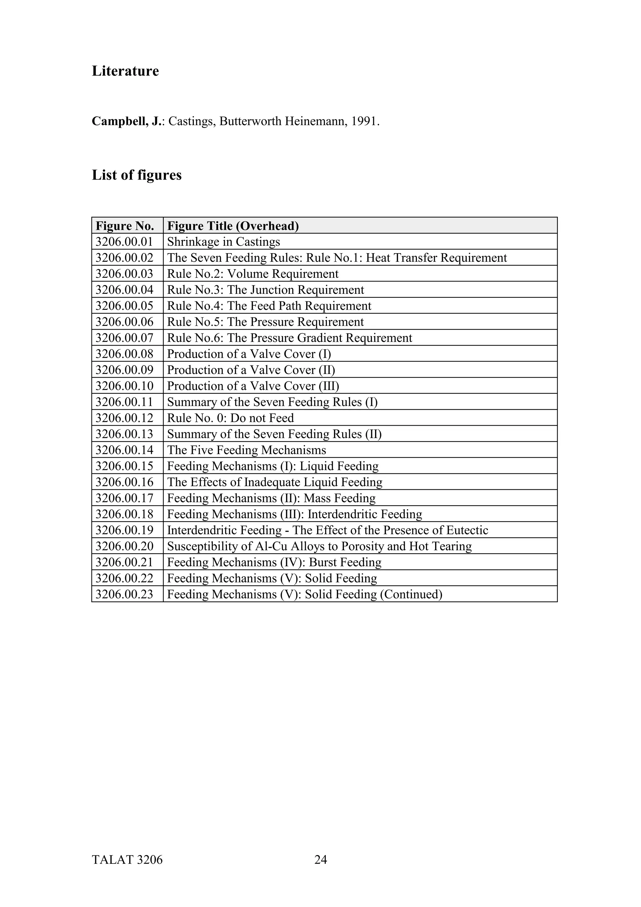 Literature


Campbell, J.: Castings, Butterworth Heinemann, 1991.



List of figures


Figure No.   Figure Title (Overhead)
3206.00.01   Shrinkage in Castings
3206.00.02   The Seven Feeding Rules: Rule No.1: Heat Transfer Requirement
3206.00.03   Rule No.2: Volume Requirement
3206.00.04   Rule No.3: The Junction Requirement
3206.00.05   Rule No.4: The Feed Path Requirement
3206.00.06   Rule No.5: The Pressure Requirement
3206.00.07   Rule No.6: The Pressure Gradient Requirement
3206.00.08   Production of a Valve Cover (I)
3206.00.09   Production of a Valve Cover (II)
3206.00.10   Production of a Valve Cover (III)
3206.00.11   Summary of the Seven Feeding Rules (I)
3206.00.12   Rule No. 0: Do not Feed
3206.00.13   Summary of the Seven Feeding Rules (II)
3206.00.14   The Five Feeding Mechanisms
3206.00.15   Feeding Mechanisms (I): Liquid Feeding
3206.00.16   The Effects of Inadequate Liquid Feeding
3206.00.17   Feeding Mechanisms (II): Mass Feeding
3206.00.18   Feeding Mechanisms (III): Interdendritic Feeding
3206.00.19   Interdendritic Feeding - The Effect of the Presence of Eutectic
3206.00.20   Susceptibility of Al-Cu Alloys to Porosity and Hot Tearing
3206.00.21   Feeding Mechanisms (IV): Burst Feeding
3206.00.22   Feeding Mechanisms (V): Solid Feeding
3206.00.23   Feeding Mechanisms (V): Solid Feeding (Continued)




TALAT 3206                              24
 