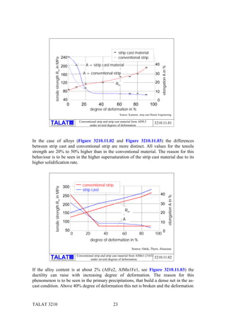 strip cast material
                  tensile strength Rm in MPa   240                                           conventional strip

                                               200                 A = strip cast material                                  40




                                                                                                                                  elongation A in %
                                               160              A = conventional strip                                      30

                                               120                                        Rm                                20

                                                80                                                                          10

                                                40                                                                            0
                                                 0             20            40            60            80            100
                                                                        degree of deformation in %
                                                                                             Source: Kammer, strip cast Hunter Engineering

                                                      alu    Conventional strip and strip cast material form Al99,5        3210.11.01
          Training in Aluminium Application Technologies            under several degrees of deformation




In the case of alloys (Figure 3210.11.02 and Figure 3210.11.03) the differences
between strip cast and conventional strip are more distinct. All values for the tensile
strength are 20% to 50% higher than in the conventional material. The reason for this
behaviour is to be seen in the higher supersaturation of the strip cast material due to its
higher solidification rate.




                                               300              conventional strip
                  tensile strength Rm in MPa




                                                                strip cast
                                               250                                                                                40
                                                                                                                                                      elongation A in %




                                               200                                                                                30
                                                                                                 Rm
                                               150                                                                                20
                                                                                                A
                                               100                                                                                10

                                                 50                                                                                   0
                                                      0            20            40             60            80           100
                                                                        degree of deformation in %

                                                                                                       Source: Odok, Thym, Alusuisse

                                                            Conventional strip and strip cast material from AlMn1 (3103)
                                                      alu

          Training in Aluminium Application Technologies              under several degrees of deformation
                                                                                                                           3210.11.02


If the alloy content is at about 2% (AlFe2, AlMn1Fe1, see Figure 3210.11.03) the
ductility can raise with increasing degree of deformation. The reason for this
phenomenon is to be seen in the primary precipitations, that build a dense net in the as-
cast condition. Above 40% degree of deformation this net is broken and the deformation



TALAT 3210                                                                              23
 