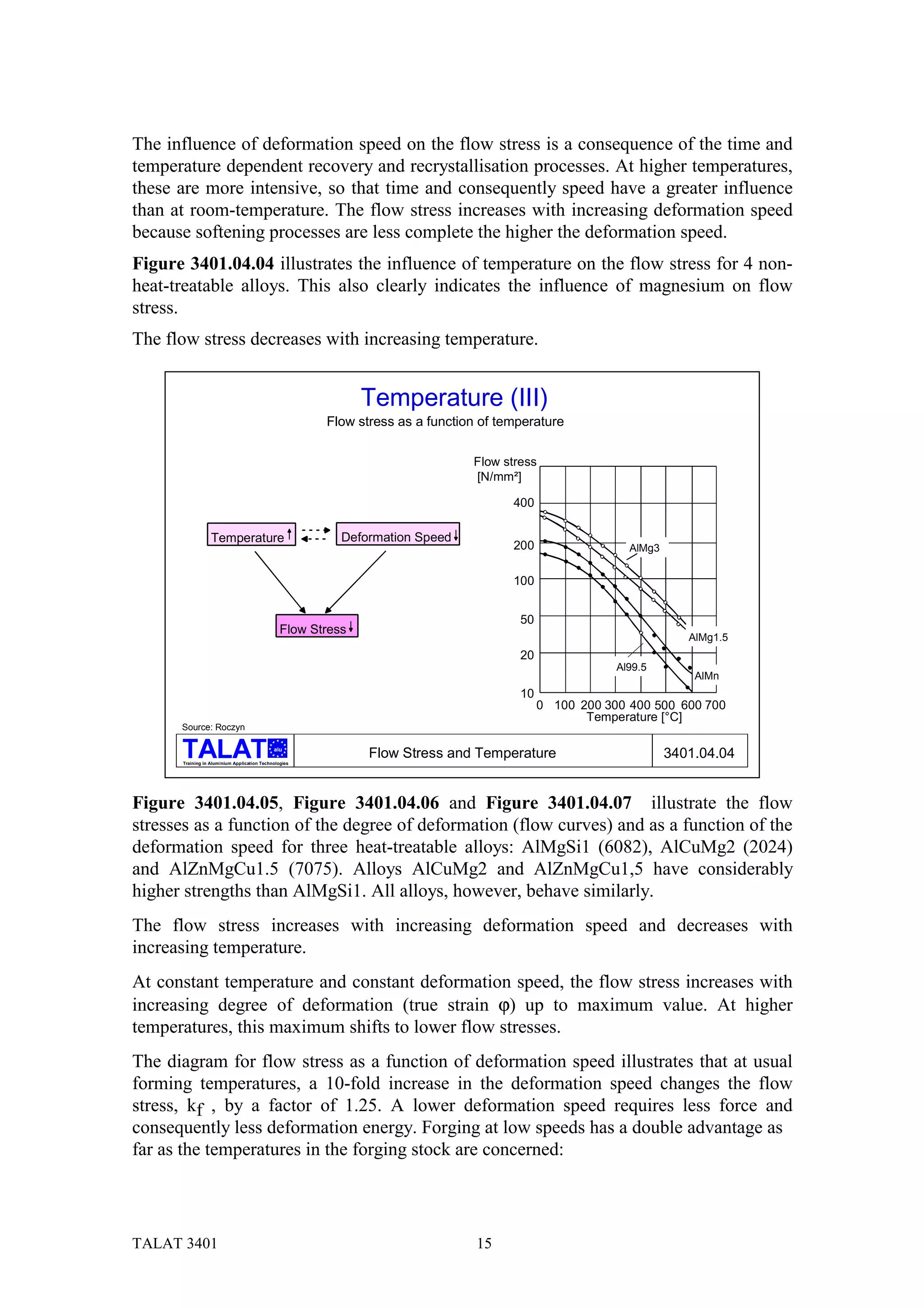 The influence of deformation speed on the flow stress is a consequence of the time and
temperature dependent recovery and recrystallisation processes. At higher temperatures,
these are more intensive, so that time and consequently speed have a greater influence
than at room-temperature. The flow stress increases with increasing deformation speed
because softening processes are less complete the higher the deformation speed.
Figure 3401.04.04 illustrates the influence of temperature on the flow stress for 4 non-
heat-treatable alloys. This also clearly indicates the influence of magnesium on flow
stress.
The flow stress decreases with increasing temperature.


                                                              Temperature (III)
                                                       Flow stress as a function of temperature

                                                                               Flow stress
                                                                               [N/mm²]

                                                                                      400

                  Temperature                             Deformation Speed
                                                                                      200                 AlMg3


                                                                                      100


                                                                                       50
                                                Flow Stress
                                                                                                                     AlMg1.5
                                                                                       20
                                                                                                        Al99.5
                                                                                                                      AlMn
                                                                                       10
                                                                                            0 100 200 300 400 500 600 700
                                                                                                   Temperature [°C]
      Source: Roczyn

                                             alu
                                                              Flow Stress and Temperature                         3401.04.04
      Training in Aluminium Application Technologies




Figure 3401.04.05, Figure 3401.04.06 and Figure 3401.04.07 illustrate the flow
stresses as a function of the degree of deformation (flow curves) and as a function of the
deformation speed for three heat-treatable alloys: AlMgSi1 (6082), AlCuMg2 (2024)
and AlZnMgCu1.5 (7075). Alloys AlCuMg2 and AlZnMgCu1,5 have considerably
higher strengths than AlMgSi1. All alloys, however, behave similarly.
The flow stress increases with increasing deformation speed and decreases with
increasing temperature.
At constant temperature and constant deformation speed, the flow stress increases with
increasing degree of deformation (true strain ϕ) up to maximum value. At higher
temperatures, this maximum shifts to lower flow stresses.
The diagram for flow stress as a function of deformation speed illustrates that at usual
forming temperatures, a 10-fold increase in the deformation speed changes the flow
stress, kf , by a factor of 1.25. A lower deformation speed requires less force and
consequently less deformation energy. Forging at low speeds has a double advantage as
far as the temperatures in the forging stock are concerned:




TALAT 3401                                                                      15
 