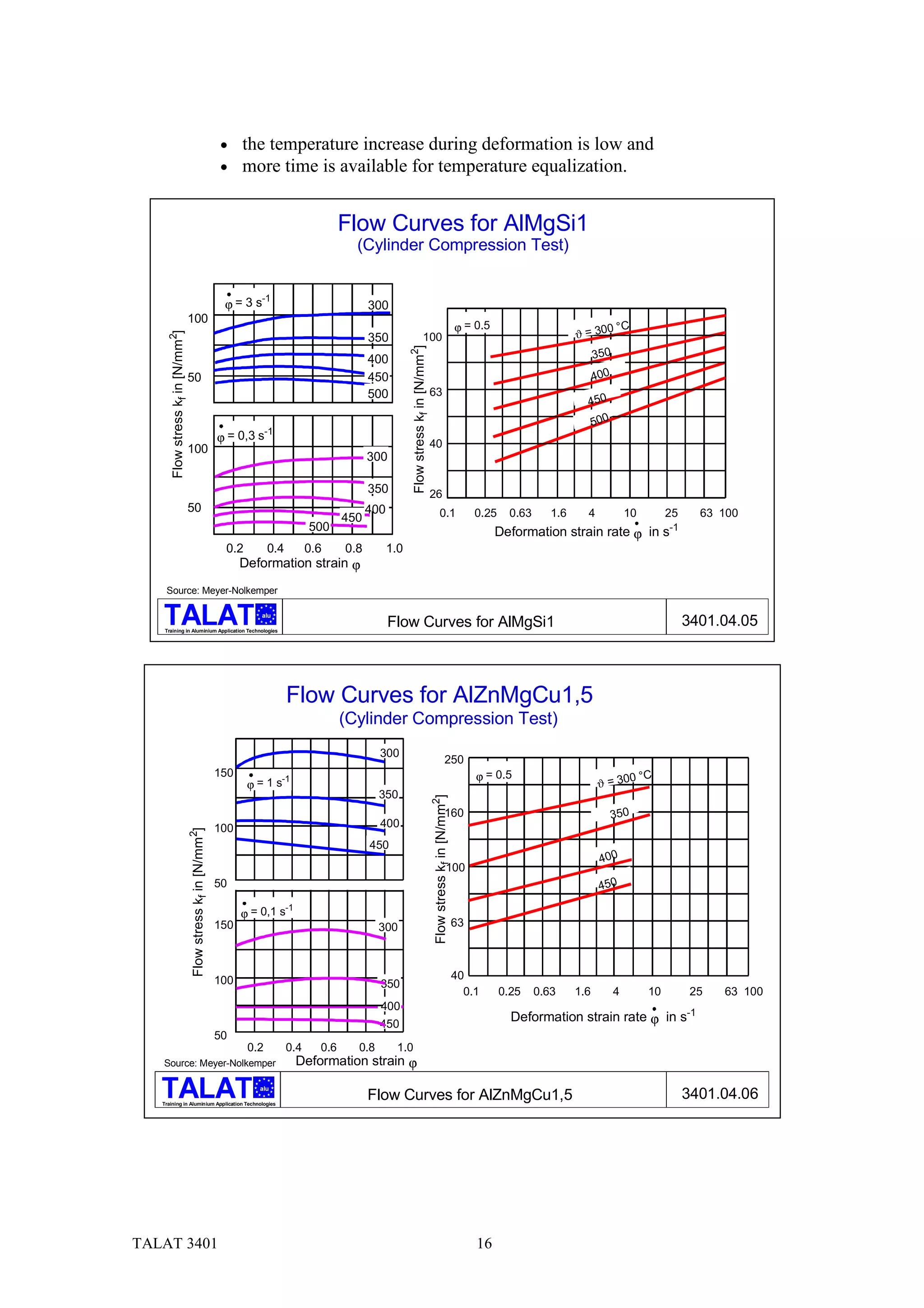 •     the temperature increase during deformation is low and
                                                             •     more time is available for temperature equalization.


                                                                                               Flow Curves for AlMgSi1
                                                                                                 (Cylinder Compression Test)


                                                                       -1
                                                              ϕ=3s                                   300
                             100
                                                                                                                                                                         ϕ = 0.5                               0 °C
                                                                                                                                                                                                      ϑ = 30
     Flow stress kf in [N/mm2]




                                                                                                     350                         100




                                                                                                                 Flow stress kf in [N/mm2]
                                                                                                     400                                                                                                    350
                             50                                                                      450                                                                                                    400
                                                                                                     500                                     63
                                                                                                                                                                                                        450
                                                                                                                                                                                                        500
                                                                          -1
                                                             ϕ = 0,3 s                                                                       40
                             100
                                                                                                     300

                                                                                                     350                                     26
                             50                                                                      400                                            0.1                       0.25    0.63      1.6     4             10        25        63 100
                                                                                               450
                                                                                       500                                                                                         Deformation strain rate ϕ in s-1
                                                              0.2         0.4         0.6      0.8         1.0
                                                                   Deformation strain ϕ
    Source: Meyer-Nolkemper

                                                                       alu

    Training in Aluminium Application Technologies
                                                                                                           Flow Curves for AlMgSi1                                                                                                   3401.04.05



                                                                                Flow Curves for AlZnMgCu1,5
                                                                                               (Cylinder Compression Test)
                                                                                                       300
                                                                                                                                                            250
                                                             150                                                                                                              ϕ = 0.5                             0 °C
                                                                                                                                                                                                            ϑ = 30
                                                                               -1
                                                                    ϕ=1s
                                                                                                       350
                                                                                                                                             Flow stress kf in [N/mm ]
                                                                                                                                             2




                                                                                                                                                            160                                                   350
                                                             100                                       400
                                 Flow stress kf in [N/mm ]
                                 2




                                                                                                     450
                                                                                                                                                                                                             400
                                                                                                                                                              100
                                                             50                                                                                                                                              450
                                                                                -1
                                                                   ϕ = 0,1 s
                                                             150                                       300                                                               63



                                                             100                                                                                                         40
                                                                                                       350
                                                                                                                                                                           0.1       0.25    0.63     1.6         4        10         25     63 100
                                                                                                       400                                                                                                                           -1
                                                                                                       450
                                                                                                                                                                                       Deformation strain rate ϕ in s
                                                             50
                                                                    0.2         0.4      0.6     0.8        1.0
   Source: Meyer-Nolkemper                                                           Deformation strain ϕ
                                                                      alu

   Training in Aluminium Application Technologies
                                                                                                     Flow Curves for AlZnMgCu1,5                                                                                                     3401.04.06




TALAT 3401                                                                                                                                                                    16
 