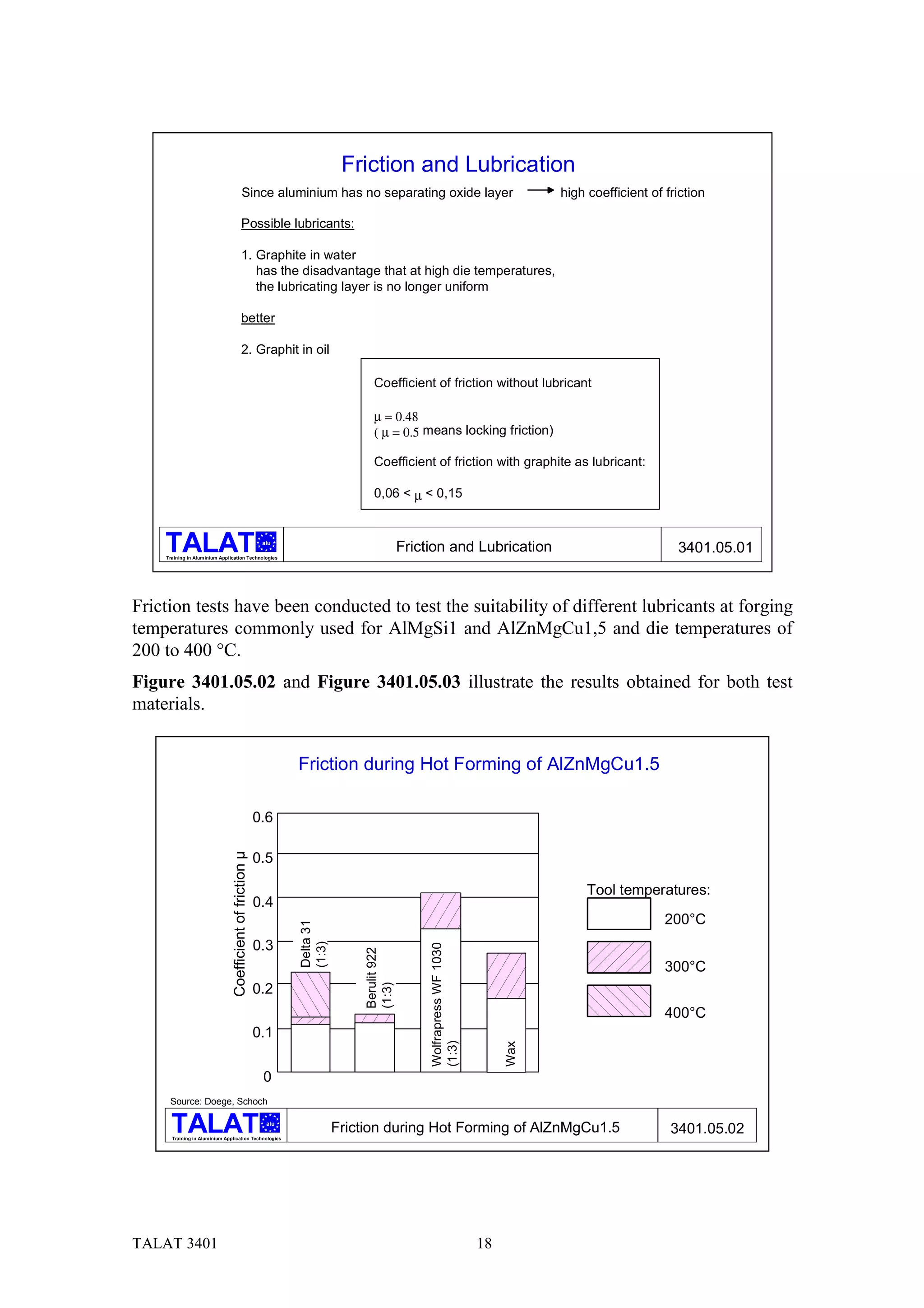 Friction and Lubrication
                                             Since aluminium has no separating oxide layer                                              high coefficient of friction

                                             Possible lubricants:

                                             1. Graphite in water
                                                has the disadvantage that at high die temperatures,
                                                the lubricating layer is no longer uniform

                                             better

                                             2. Graphit in oil

                                                                                       Coefficient of friction without lubricant

                                                                                       µ = 0.48
                                                                                       ( µ = 0.5 means locking friction)

                                                                                       Coefficient of friction with graphite as lubricant:

                                                                                       0,06 < µ < 0,15


                                                             alu
                                                                                                  Friction and Lubrication                                    3401.05.01
    Training in Aluminium Application Technologies




Friction tests have been conducted to test the suitability of different lubricants at forging
temperatures commonly used for AlMgSi1 and AlZnMgCu1,5 and die temperatures of
200 to 400 °C.
Figure 3401.05.02 and Figure 3401.05.03 illustrate the results obtained for both test
materials.


                                                                    Friction during Hot Forming of AlZnMgCu1.5

                                                            0.6
                                Coefficient of friction µ




                                                            0.5

                                                                                                                                             Tool temperatures:
                                                            0.4
                                                                                                                                                            200°C
                                                                    Delta 31




                                                            0.3
                                                                    (1:3)




                                                                                                       Wolfrapress WF 1030
                                                                                    Berulit 922




                                                                                                                                                            300°C
                                                                                    (1:3)




                                                            0.2
                                                                                                                                                            400°C
                                                            0.1
                                                                                                       (1:3)



                                                                                                                                  Wax




                                                             0
     Source: Doege, Schoch

                                                              alu
                                                                               Friction during Hot Forming of AlZnMgCu1.5                                    3401.05.02
      Training in Aluminium Application Technologies




TALAT 3401                                                                                                                   18
 