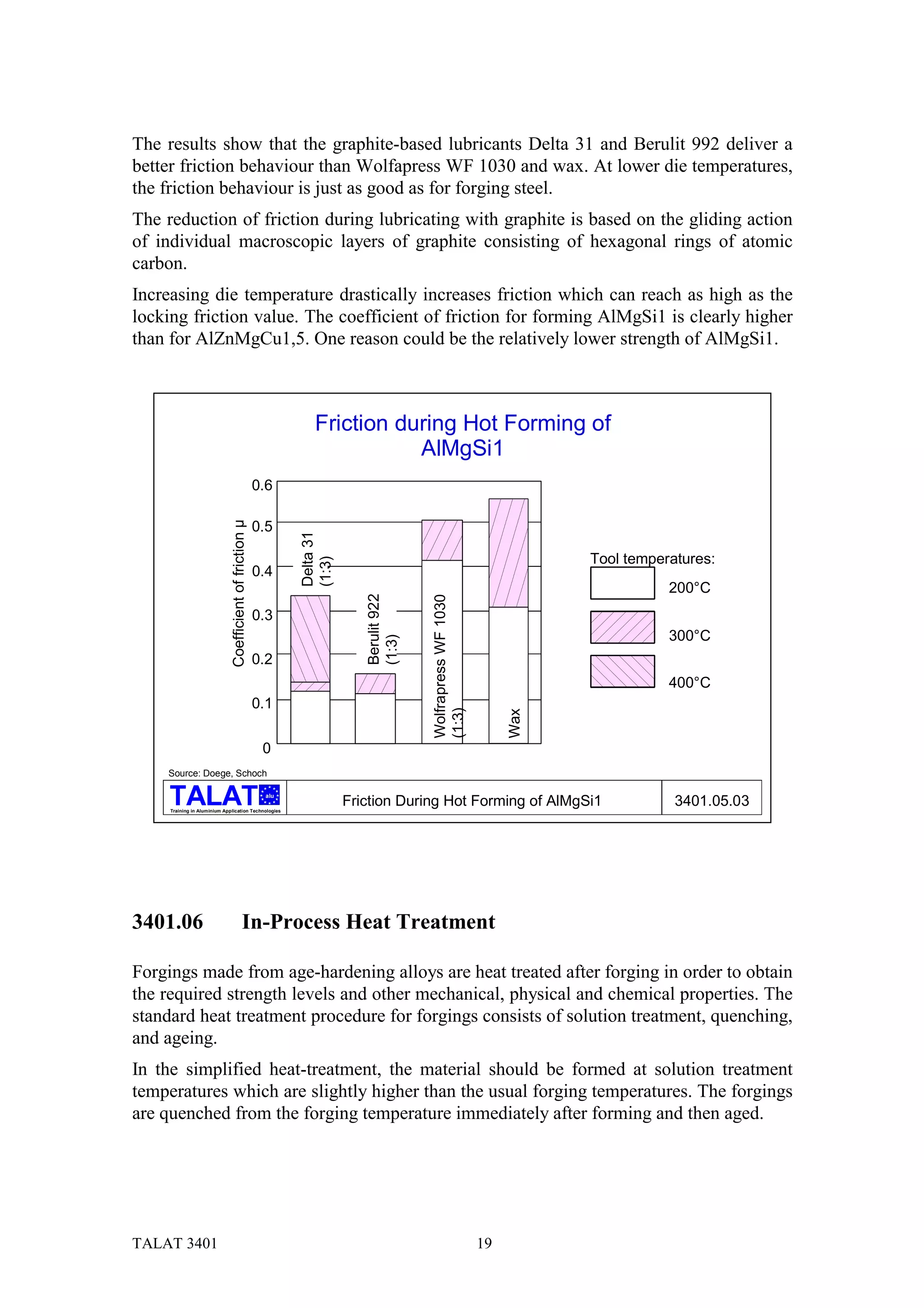 The results show that the graphite-based lubricants Delta 31 and Berulit 992 deliver a
better friction behaviour than Wolfapress WF 1030 and wax. At lower die temperatures,
the friction behaviour is just as good as for forging steel.
The reduction of friction during lubricating with graphite is based on the gliding action
of individual macroscopic layers of graphite consisting of hexagonal rings of atomic
carbon.
Increasing die temperature drastically increases friction which can reach as high as the
locking friction value. The coefficient of friction for forming AlMgSi1 is clearly higher
than for AlZnMgCu1,5. One reason could be the relatively lower strength of AlMgSi1.



                                                                     Friction during Hot Forming of
                                                                                AlMgSi1
                                                           0.6
                               Coefficient of friction µ




                                                           0.5
                                                                  Delta 31




                                                                                                                               Tool temperatures:
                                                                  (1:3)




                                                           0.4
                                                                                                                                          200°C
                                                                                Berulit 922



                                                                                              Wolfrapress WF 1030




                                                           0.3
                                                                                                                                          300°C
                                                                                (1:3)




                                                           0.2
                                                                                                                                          400°C
                                                           0.1
                                                                                              (1:3)


                                                                                                                         Wax




                                                            0
    Source: Doege, Schoch

                                                            alu

     Training in Aluminium Application Technologies
                                                                             Friction During Hot Forming of AlMgSi1                        3401.05.03




3401.06                                        In-Process Heat Treatment

Forgings made from age-hardening alloys are heat treated after forging in order to obtain
the required strength levels and other mechanical, physical and chemical properties. The
standard heat treatment procedure for forgings consists of solution treatment, quenching,
and ageing.
In the simplified heat-treatment, the material should be formed at solution treatment
temperatures which are slightly higher than the usual forging temperatures. The forgings
are quenched from the forging temperature immediately after forming and then aged.




TALAT 3401                                                                                                          19
 