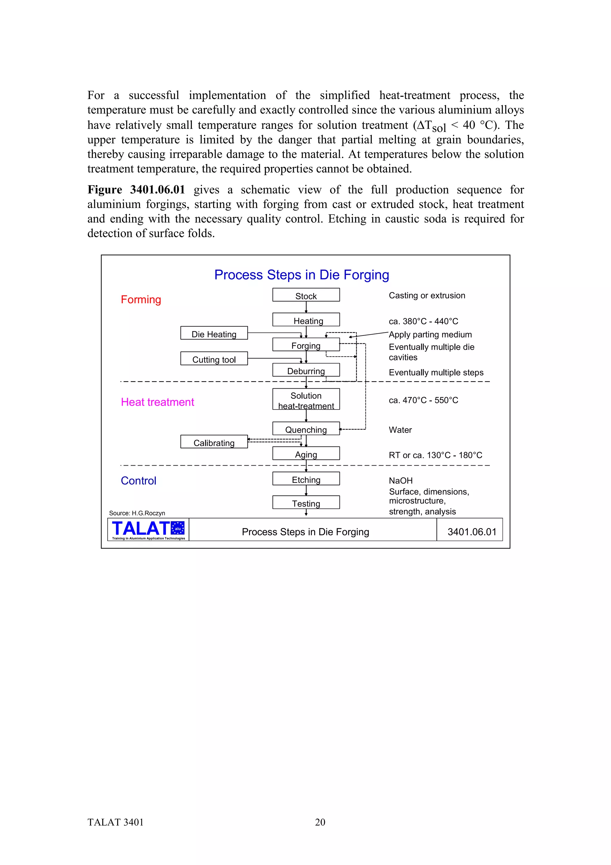 For a successful implementation of the simplified heat-treatment process, the
temperature must be carefully and exactly controlled since the various aluminium alloys
have relatively small temperature ranges for solution treatment (∆Tsol < 40 °C). The
upper temperature is limited by the danger that partial melting at grain boundaries,
thereby causing irreparable damage to the material. At temperatures below the solution
treatment temperature, the required properties cannot be obtained.
Figure 3401.06.01 gives a schematic view of the full production sequence for
aluminium forgings, starting with forging from cast or extruded stock, heat treatment
and ending with the necessary quality control. Etching in caustic soda is required for
detection of surface folds.


                                                           Process Steps in Die Forging
                                                                               Stock               Casting or extrusion
         Forming
                                                                               Heating             ca. 380°C - 440°C
                                                     Die Heating                                   Apply parting medium
                                                                              Forging              Eventually multiple die
                                                     Cutting tool                                  cavities
                                                                             Deburring             Eventually multiple steps

                                                                              Solution
         Heat treatment                                                                            ca. 470°C - 550°C
                                                                           heat-treatment

                                                                             Quenching             Water
                                                     Calibrating
                                                                               Aging               RT or ca. 130°C - 180°C


         Control                                                              Etching              NaOH
                                                                                                   Surface, dimensions,
                                                                               Testing             microstructure,
    Source: H.G.Roczyn                                                                             strength, analysis
                                           alu

    Training in Aluminium Application Technologies
                                                                    Process Steps in Die Forging                  3401.06.01




TALAT 3401                                                                          20
 