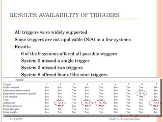 RESULTS: AVAILABILITY OF TRIGGERS All triggers were widely supported Some triggers are not applicable (N/A) in a few systems Results 6 of the 9 systems offered all possible triggers System 2 missed a single trigger System 3 missed two triggers System 8 offered four of the nine triggers 11/2/2009 CATCH-IT Journal Club Source: Wright et al. (1) 