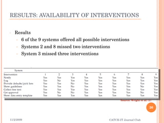 RESULTS: AVAILABILITY OF INTERVENTIONS Results 6 of the 9 systems offered all possible interventions Systems 2 and 8 missed two interventions System 3 missed three interventions 11/2/2009 CATCH-IT Journal Club Source: Wright et al. (1) 