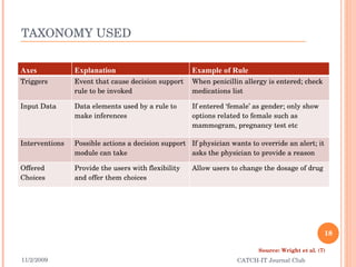 TAXONOMY USED 11/2/2009 CATCH-IT Journal Club Source: Wright et al. (7) Axes Explanation Example of Rule Triggers Event that cause decision support rule to be invoked When penicillin allergy is entered; check medications list Input Data Data elements used by a rule to make inferences If entered ‘female’ as gender; only show options related to female such as mammogram, pregnancy test etc Interventions Possible actions a decision support module can take If physician wants to override an alert; it asks the physician to provide a reason  Offered Choices Provide the users with flexibility and offer them choices Allow users to change the dosage of drug  