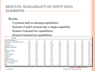 RESULTS: AVAILABILITY OF INPUT DATA ELEMENTS Results 5 systems had no missing capabilities Systems 2 and 5 missed only a single capability System 3 missed five capabilities System 8 missed six capabilities 11/2/2009 CATCH-IT Journal Club Source: Wright et al. (1) 