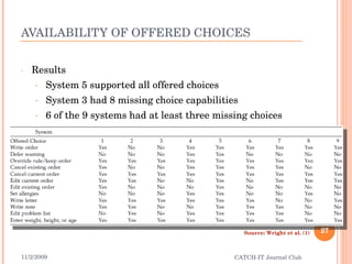 AVAILABILITY OF OFFERED CHOICES Results System 5 supported all offered choices System 3 had 8 missing choice capabilities 6 of the 9 systems had at least three missing choices 11/2/2009 CATCH-IT Journal Club Source: Wright et al. (1) 