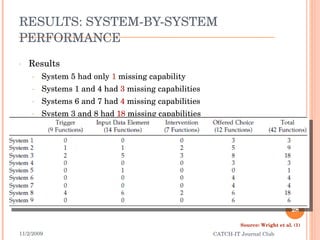 RESULTS: SYSTEM-BY-SYSTEM PERFORMANCE Results System 5 had only  1  missing capability Systems 1 and 4 had  3  missing capabilities Systems 6 and 7 had  4  missing capabilities System 3 and 8 had  18  missing capabilities 11/2/2009 CATCH-IT Journal Club Source: Wright et al. (1) 