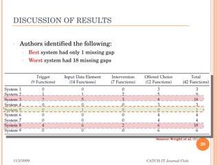 DISCUSSION OF RESULTS Authors identified the following: Best  system had only 1 missing gap Worst  system had 18 missing gaps 11/2/2009 CATCH-IT Journal Club Source: Wright et al. (1) 