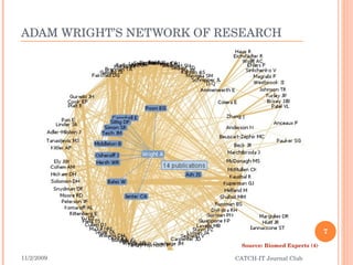 ADAM WRIGHT’S NETWORK OF RESEARCH 11/2/2009 CATCH-IT Journal Club Source: Biomed Experts (4) 