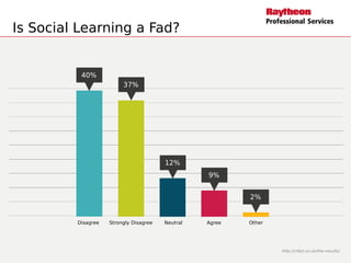 Is Social Learning a Fad?
Disagree
http://c4lpt.co.uk/litw-results/
40%
9%
12%
2%
37%
Strongly Disagree Neutral Agree Other
 