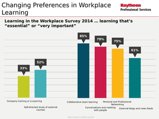 33%
52%
85%
79%
75%
61%
Collaborative team learning
Conversations and meeting
with people
Personal and Professional
Networking
External blogs and news feeds
Company training or e-Learning
Self-directed study of external
courses
http://c4lpt.co.uk/litw-results/
Learning in the Workplace Survey 2014 … learning that’s
“essential” or “very important”
Changing Preferences in Workplace
Learning
 