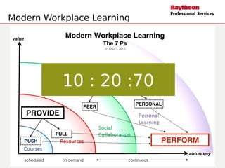 Modern Workplace Learning
10 : 20 :70
 